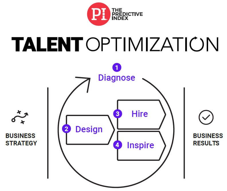 Business Talent Optimization